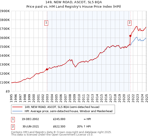 149, NEW ROAD, ASCOT, SL5 8QA: Price paid vs HM Land Registry's House Price Index