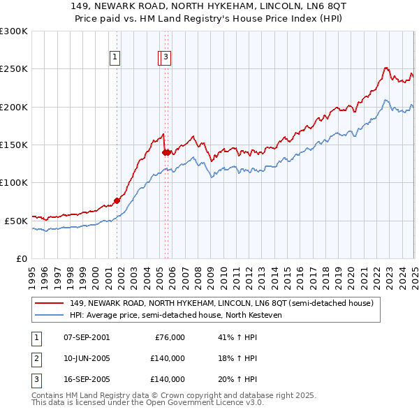 149, NEWARK ROAD, NORTH HYKEHAM, LINCOLN, LN6 8QT: Price paid vs HM Land Registry's House Price Index