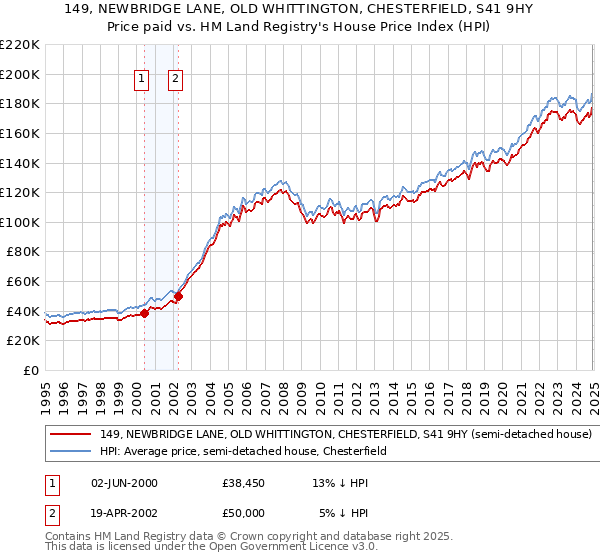 149, NEWBRIDGE LANE, OLD WHITTINGTON, CHESTERFIELD, S41 9HY: Price paid vs HM Land Registry's House Price Index