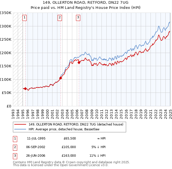 149, OLLERTON ROAD, RETFORD, DN22 7UG: Price paid vs HM Land Registry's House Price Index