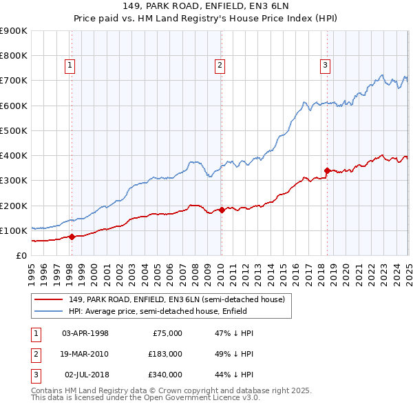 149, PARK ROAD, ENFIELD, EN3 6LN: Price paid vs HM Land Registry's House Price Index