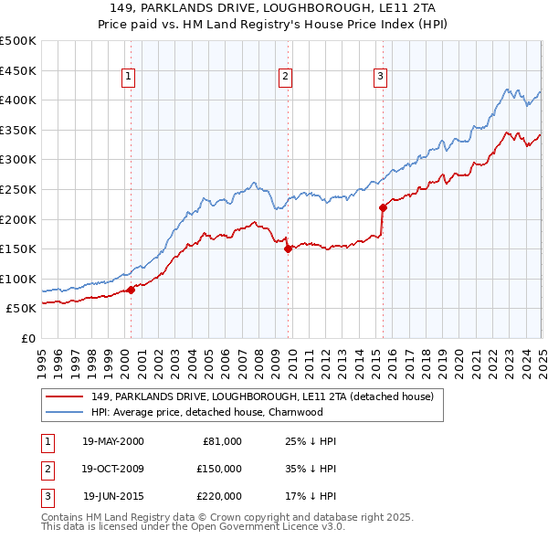 149, PARKLANDS DRIVE, LOUGHBOROUGH, LE11 2TA: Price paid vs HM Land Registry's House Price Index