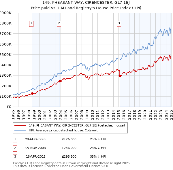 149, PHEASANT WAY, CIRENCESTER, GL7 1BJ: Price paid vs HM Land Registry's House Price Index
