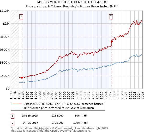 149, PLYMOUTH ROAD, PENARTH, CF64 5DG: Price paid vs HM Land Registry's House Price Index