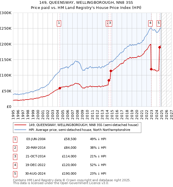 149, QUEENSWAY, WELLINGBOROUGH, NN8 3SS: Price paid vs HM Land Registry's House Price Index