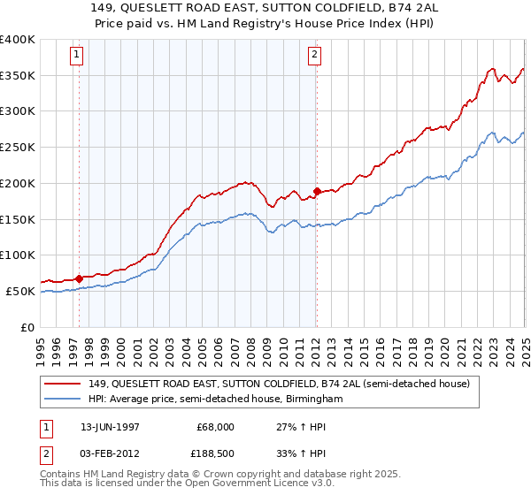 149, QUESLETT ROAD EAST, SUTTON COLDFIELD, B74 2AL: Price paid vs HM Land Registry's House Price Index