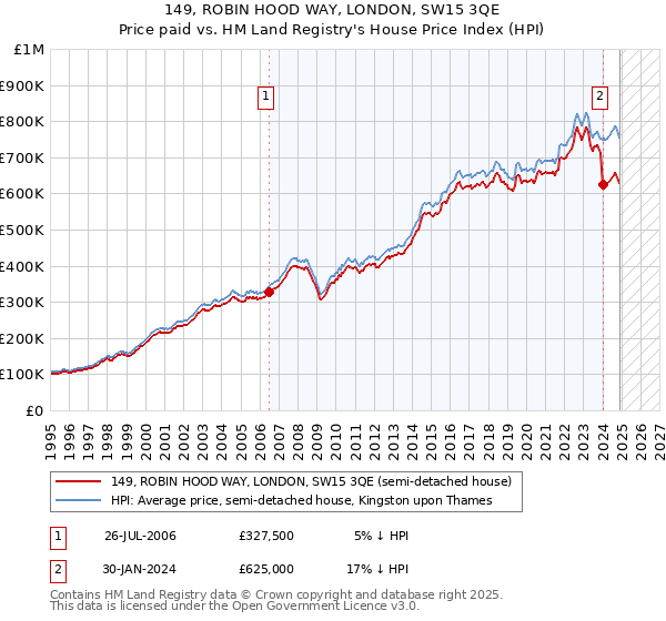 149, ROBIN HOOD WAY, LONDON, SW15 3QE: Price paid vs HM Land Registry's House Price Index
