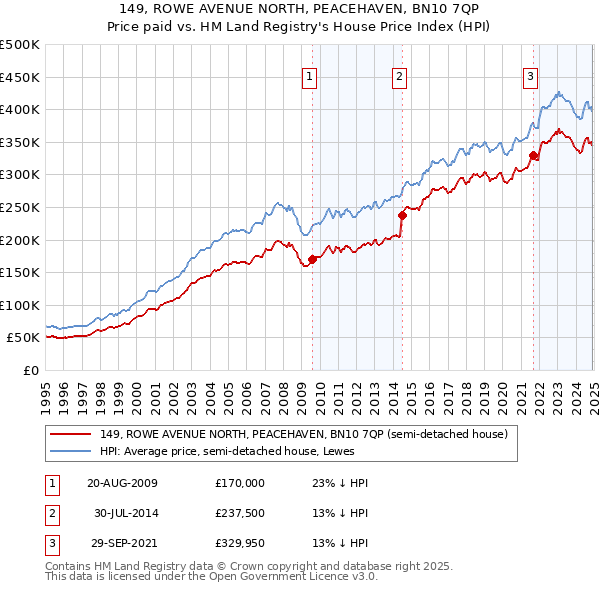 149, ROWE AVENUE NORTH, PEACEHAVEN, BN10 7QP: Price paid vs HM Land Registry's House Price Index