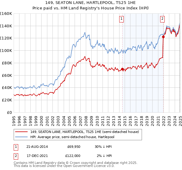 149, SEATON LANE, HARTLEPOOL, TS25 1HE: Price paid vs HM Land Registry's House Price Index
