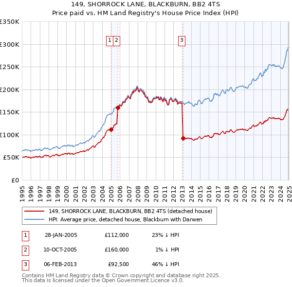 149, SHORROCK LANE, BLACKBURN, BB2 4TS: Price paid vs HM Land Registry's House Price Index