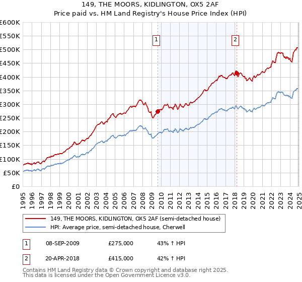 149, THE MOORS, KIDLINGTON, OX5 2AF: Price paid vs HM Land Registry's House Price Index