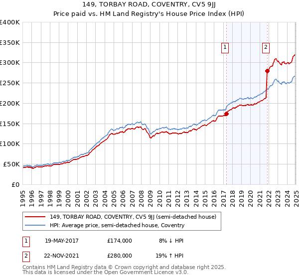 149, TORBAY ROAD, COVENTRY, CV5 9JJ: Price paid vs HM Land Registry's House Price Index