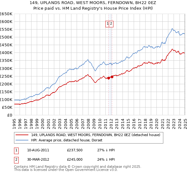 149, UPLANDS ROAD, WEST MOORS, FERNDOWN, BH22 0EZ: Price paid vs HM Land Registry's House Price Index