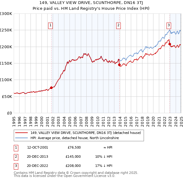 149, VALLEY VIEW DRIVE, SCUNTHORPE, DN16 3TJ: Price paid vs HM Land Registry's House Price Index