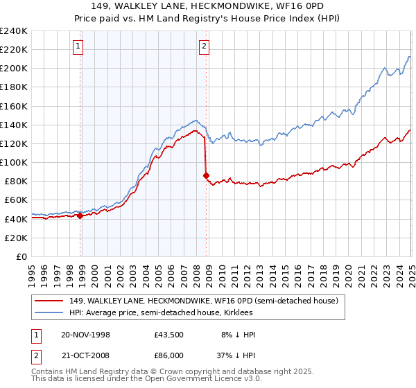 149, WALKLEY LANE, HECKMONDWIKE, WF16 0PD: Price paid vs HM Land Registry's House Price Index