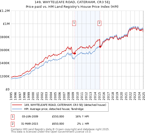 149, WHYTELEAFE ROAD, CATERHAM, CR3 5EJ: Price paid vs HM Land Registry's House Price Index
