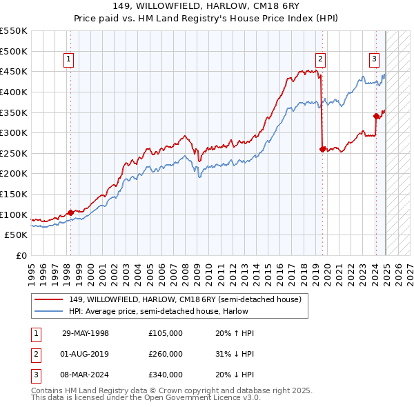 149, WILLOWFIELD, HARLOW, CM18 6RY: Price paid vs HM Land Registry's House Price Index