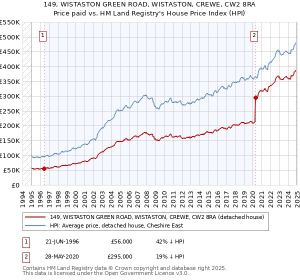 149, WISTASTON GREEN ROAD, WISTASTON, CREWE, CW2 8RA: Price paid vs HM Land Registry's House Price Index