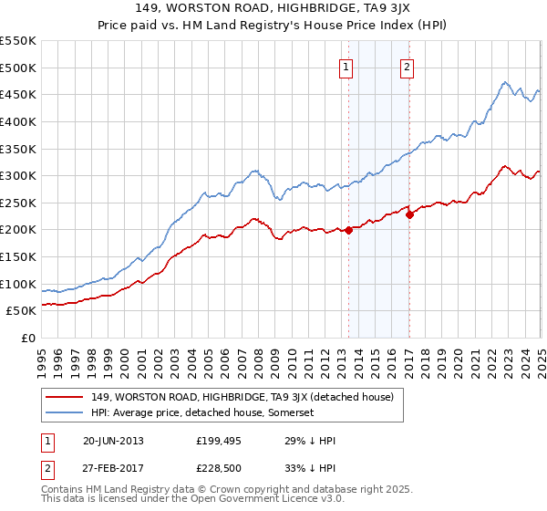 149, WORSTON ROAD, HIGHBRIDGE, TA9 3JX: Price paid vs HM Land Registry's House Price Index