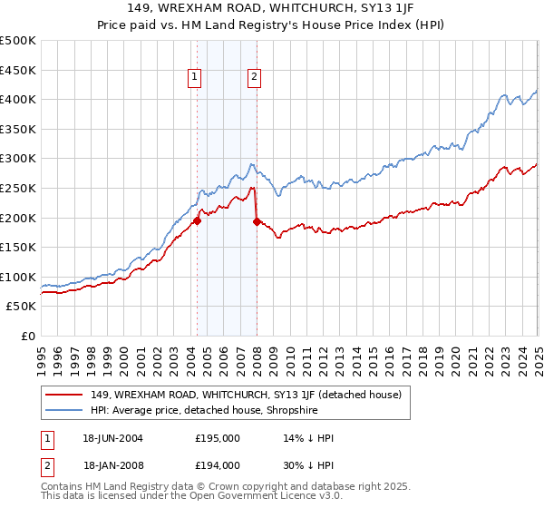 149, WREXHAM ROAD, WHITCHURCH, SY13 1JF: Price paid vs HM Land Registry's House Price Index
