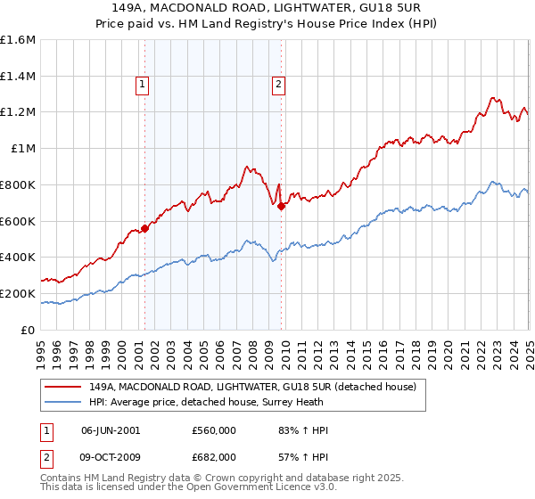 149A, MACDONALD ROAD, LIGHTWATER, GU18 5UR: Price paid vs HM Land Registry's House Price Index