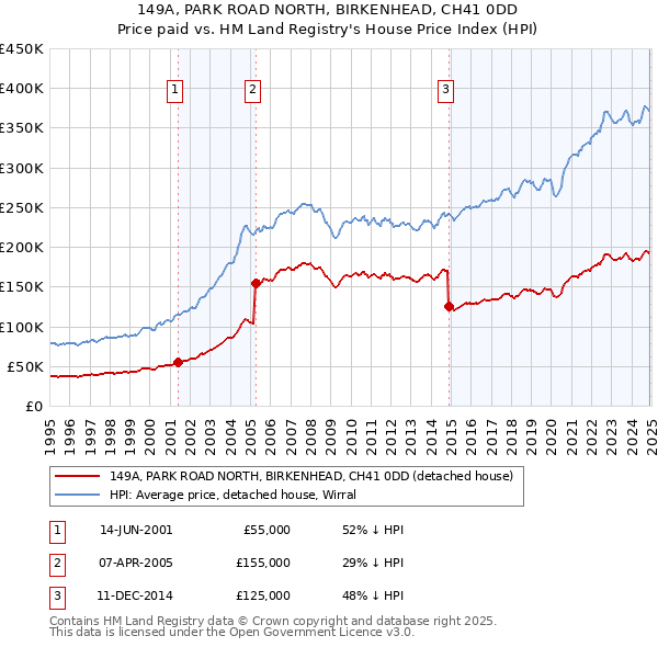 149A, PARK ROAD NORTH, BIRKENHEAD, CH41 0DD: Price paid vs HM Land Registry's House Price Index