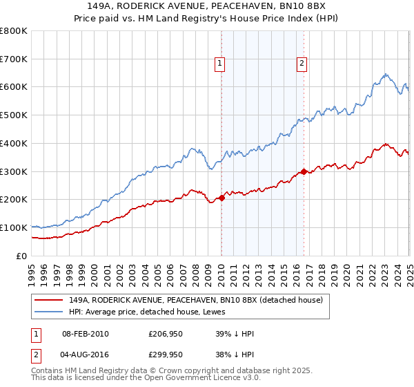 149A, RODERICK AVENUE, PEACEHAVEN, BN10 8BX: Price paid vs HM Land Registry's House Price Index