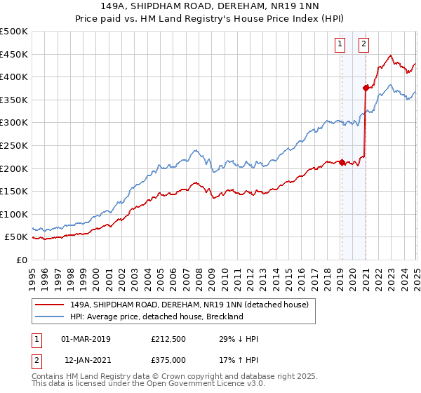 149A, SHIPDHAM ROAD, DEREHAM, NR19 1NN: Price paid vs HM Land Registry's House Price Index