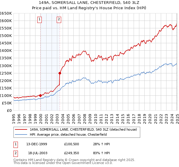 149A, SOMERSALL LANE, CHESTERFIELD, S40 3LZ: Price paid vs HM Land Registry's House Price Index