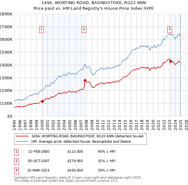 149A, WORTING ROAD, BASINGSTOKE, RG22 6NN: Price paid vs HM Land Registry's House Price Index