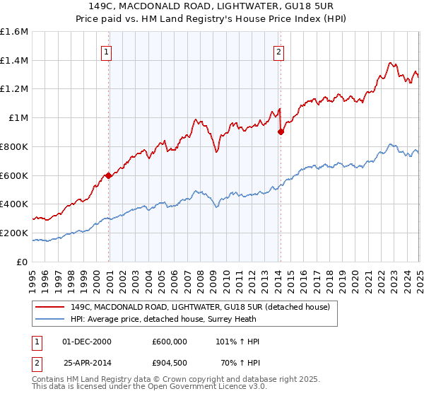 149C, MACDONALD ROAD, LIGHTWATER, GU18 5UR: Price paid vs HM Land Registry's House Price Index