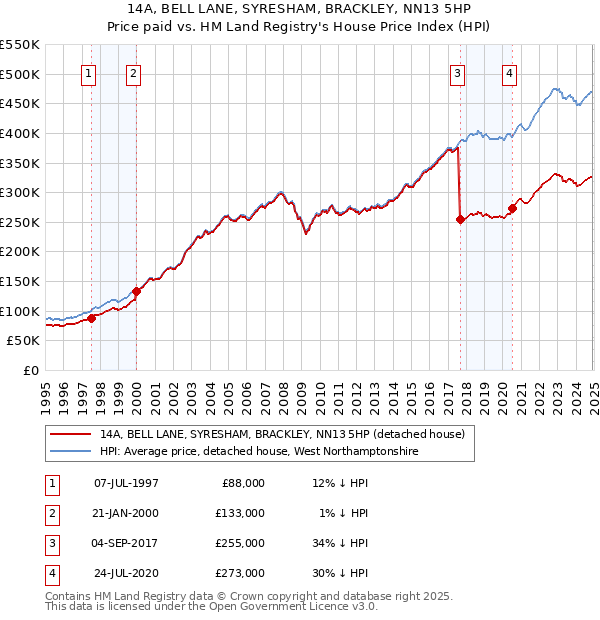 14A, BELL LANE, SYRESHAM, BRACKLEY, NN13 5HP: Price paid vs HM Land Registry's House Price Index
