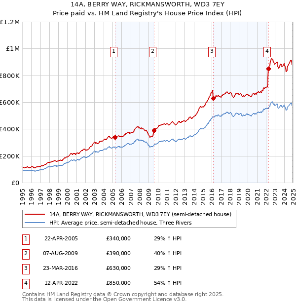 14A, BERRY WAY, RICKMANSWORTH, WD3 7EY: Price paid vs HM Land Registry's House Price Index