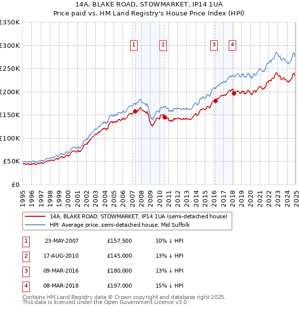 14A, BLAKE ROAD, STOWMARKET, IP14 1UA: Price paid vs HM Land Registry's House Price Index