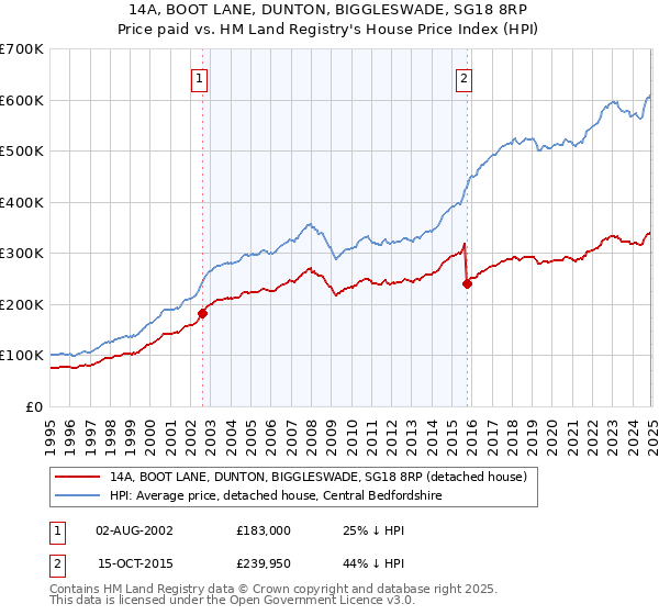 14A, BOOT LANE, DUNTON, BIGGLESWADE, SG18 8RP: Price paid vs HM Land Registry's House Price Index