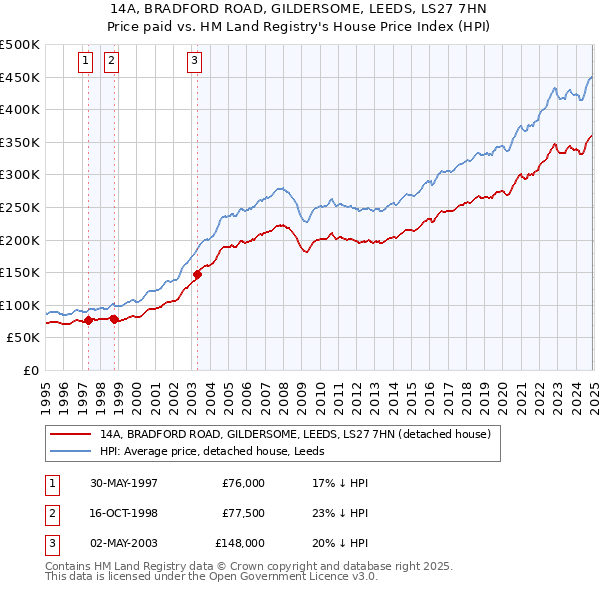 14A, BRADFORD ROAD, GILDERSOME, LEEDS, LS27 7HN: Price paid vs HM Land Registry's House Price Index