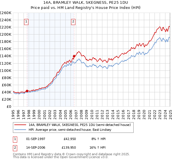 14A, BRAMLEY WALK, SKEGNESS, PE25 1DU: Price paid vs HM Land Registry's House Price Index