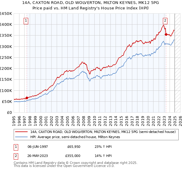 14A, CAXTON ROAD, OLD WOLVERTON, MILTON KEYNES, MK12 5PG: Price paid vs HM Land Registry's House Price Index