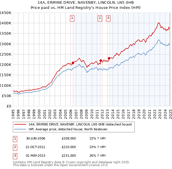 14A, ERMINE DRIVE, NAVENBY, LINCOLN, LN5 0HB: Price paid vs HM Land Registry's House Price Index