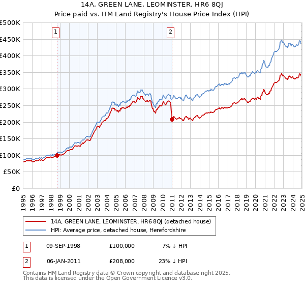 14A, GREEN LANE, LEOMINSTER, HR6 8QJ: Price paid vs HM Land Registry's House Price Index