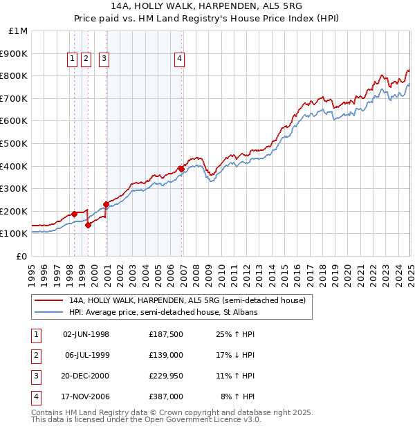 14A, HOLLY WALK, HARPENDEN, AL5 5RG: Price paid vs HM Land Registry's House Price Index