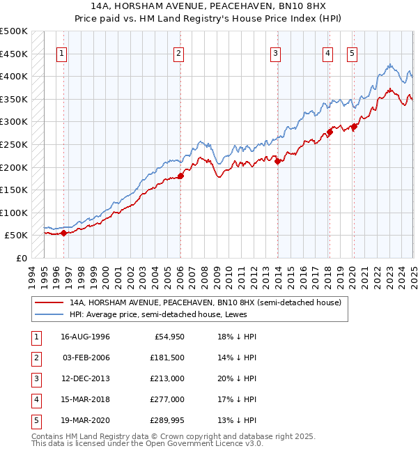 14A, HORSHAM AVENUE, PEACEHAVEN, BN10 8HX: Price paid vs HM Land Registry's House Price Index