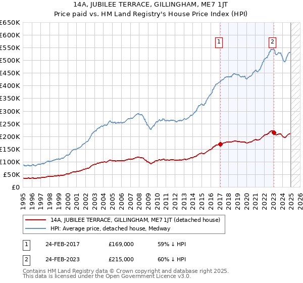 14A, JUBILEE TERRACE, GILLINGHAM, ME7 1JT: Price paid vs HM Land Registry's House Price Index