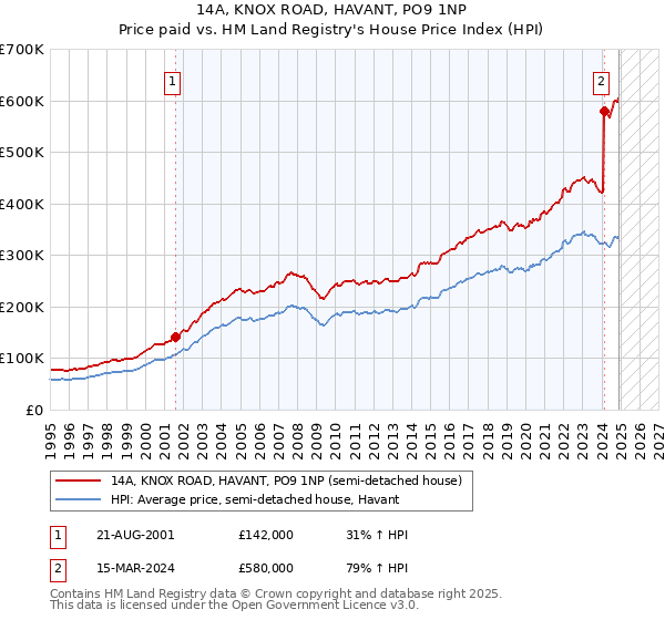 14A, KNOX ROAD, HAVANT, PO9 1NP: Price paid vs HM Land Registry's House Price Index
