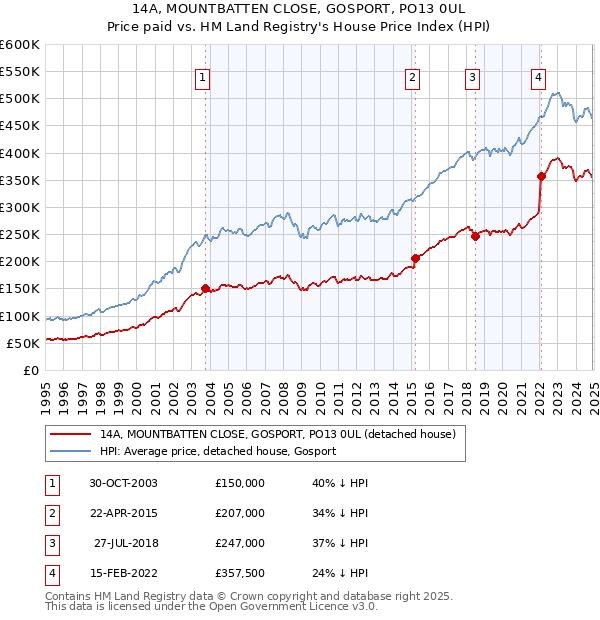 14A, MOUNTBATTEN CLOSE, GOSPORT, PO13 0UL: Price paid vs HM Land Registry's House Price Index