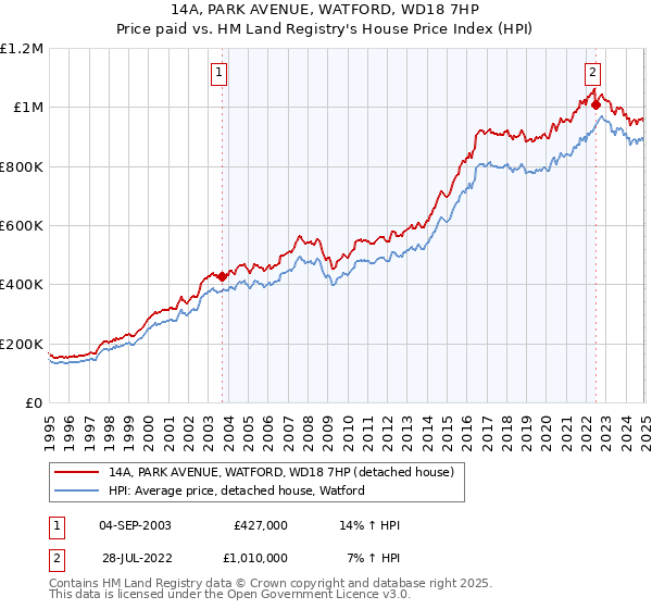 14A, PARK AVENUE, WATFORD, WD18 7HP: Price paid vs HM Land Registry's House Price Index