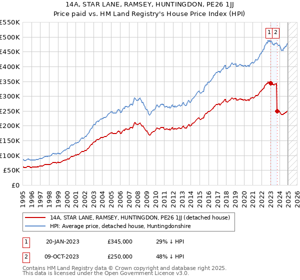 14A, STAR LANE, RAMSEY, HUNTINGDON, PE26 1JJ: Price paid vs HM Land Registry's House Price Index