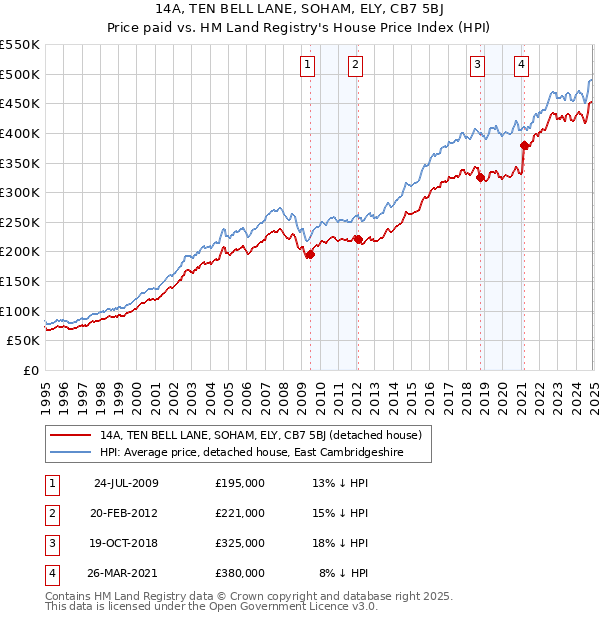 14A, TEN BELL LANE, SOHAM, ELY, CB7 5BJ: Price paid vs HM Land Registry's House Price Index