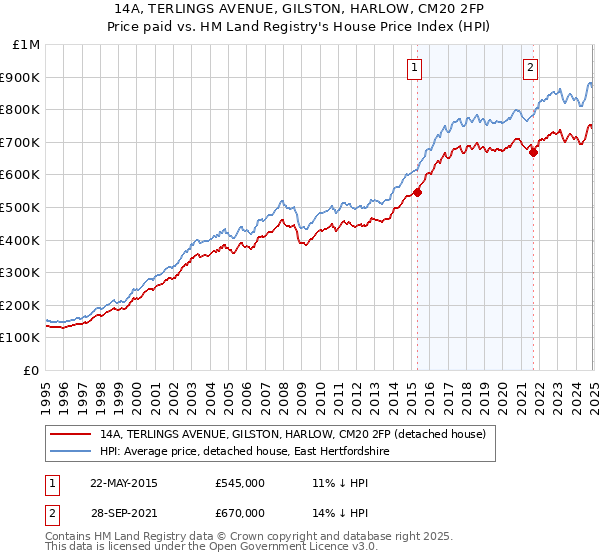 14A, TERLINGS AVENUE, GILSTON, HARLOW, CM20 2FP: Price paid vs HM Land Registry's House Price Index