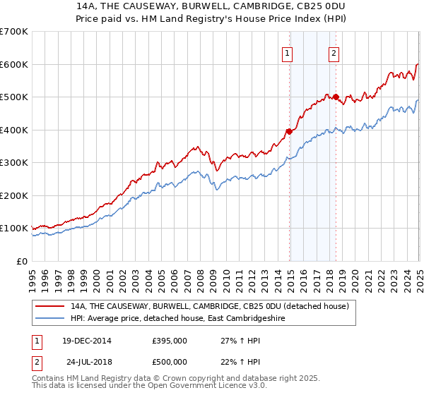 14A, THE CAUSEWAY, BURWELL, CAMBRIDGE, CB25 0DU: Price paid vs HM Land Registry's House Price Index